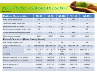 NEeTY EURO -ASIA SOLAR ENERGy<br />www.nease.in<br />NEASE-120W ( Product Code : 90) <br />NEASE- 250W ( Product Code : 91...