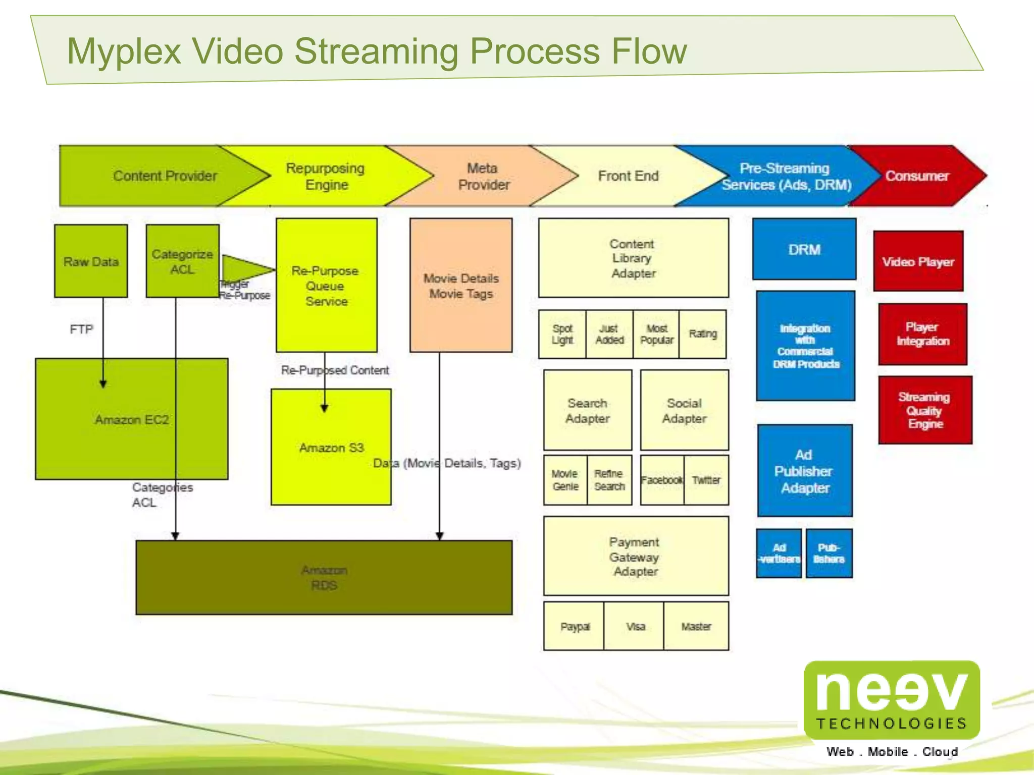 Myplex Video Streaming Process Flow
 