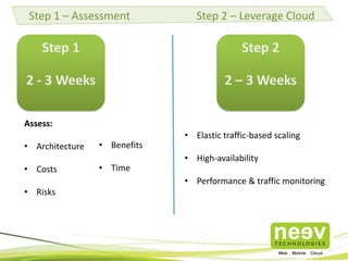 Step 1 – Assessment

Step 2 – Leverage Cloud

Step 1

Step 2

2 - 3 Weeks

2 – 3 Weeks

Assess:
• Architecture
• Costs

• Benefits
• Time

• Elastic traffic-based scaling
• High-availability
• Performance & traffic monitoring

• Risks

 