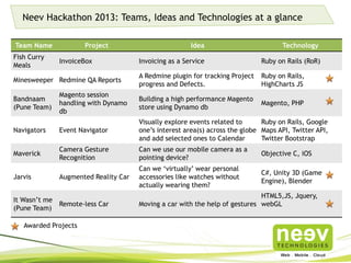 Neev Hackathon 2013: Teams, Ideas and Technologies at a glance
Team Name Project Idea Technology
Fish Curry
Meals
InvoiceBox Invoicing as a Service Ruby on Rails (RoR)
Minesweeper Redmine QA Reports
A Redmine plugin for tracking Project
progress and Defects.
Ruby on Rails, HighCharts JS
Bandnaam
(Pune Team)
Magento session handling
with Dynamo db
Building a high performance Magento
store using Dynamo db
Magento, PHP
Navigators Event Navigator
Visually explore events related to one’s
interest area(s) across the globe and add
selected ones to Calendar
Ruby on Rails, Google Maps
API, Twitter API, Twitter
Bootstrap
Maverick
Camera Gesture
Recognition
Can we use our mobile camera as a
pointing device?
Objective C, iOS
Jarvis Augmented Reality Car
Can we ‘virtually’ wear personal
accessories like watches without actually
wearing them?
C#, Unity 3D (Game
Engine), Blender
It Wasn’t me
(Pune Team)
Remote-less Car Moving a car with the help of gestures
HTML5,JS, Jquery, webGL
Awarded Projects
 