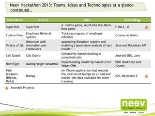 Neev Hackathon 2013: Teams, Ideas and Technologies at a glance
continued..
Team Name Project Idea Technology
Superfeet Superfeet
A mobile game, much like the Mario Bros
game
HTML5, JS
Code-a-thon Employee Referral System Tracking progress of employee referrals Groovy on Grails
Pirates of QA
Robotium with innovation
and Framework
Appending Robotium reports and
enabling a good view/analysis of test
results?
Java and Robotium API
Call Guard Call Guard
Community-based blocking of unwanted
calls
Android SDK, Java
NeevTiger Making Vtiger beautiful
Implementing Bootstrap based UI for
Vtiger CRM
PHP, Bootstrap and jQuery
Path Breakers
(Digitas, Delhi)
Bumpy
An iPhone application that records the
location of bumps on a road and makes
the data available for other travelers
iOS, Objective C
Awarded Projects
 