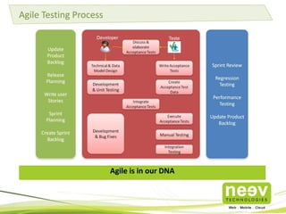 Agile Testing Process

Agile is in our DNA

 