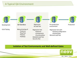 A Typical QA Environment

Development

QA Sandbox

•Unit Testing

Manual testing of
•Features
•Bug fixes
•Patches
•Hotfixes

Regression
& Load Test
Regression test
•Features
•Components
•Functionalities
Detailed Load Test
Security Test

Pre-production
environment
Regression test with
•Existing configuration
•Existing data
Minimal Load Test

Isolation of Test Environments and Well-defined Gates

Production

 