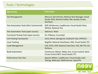Tools / Technologies
QA Activity

Tools Used

Test Management

Mercury Test Director, Rational Test Manager, Visual
Studio 2010, Borland Caliber RM, Quality Center,
StarTeam.

Test Automation Tools (Std / Commercial)

QTP, WinRunner, LoadRunner, Visual Studio Tests,
SilkTest, Rational Test

Test Automation Tools (open source)

Selenium, Watir

Functional Testing Tools (open source)

Fit, FitNesse, Cucumber

Unit Testing Frameworks

JUnit, NUnit, SpringUnit, GrailsUnit Test, PHPUnit

Issue Tracking

BugZilla, Rational ClearQuest, JIRA, Visual Studio TFS

Code Management

CVS, PVCS, SVN, Rational ClearCase, VSS, MS TFS, Git,
Perforce

Build Automation

Continuum, Maven, Make, Ant, Cruise Control, Nant,
Cruise Control.NET, Visual Studio TFS

Performance Test Tool

Apache JMeter, LoadRunner, Visual Studio Load
Testing, WebLoad, SilkPerformer, OpenSTA

 