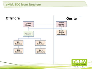 eMids EDC Team Structure

Offshore

Onsite
Project
Sponsor
(Client)

Project
Manager

Onsite
Project
Coordinator

QA Lead

QA 1
(Selenium)

QA 3
(Selenium)

QA 2
(Selenium)

QA 4
(Selenium)

 