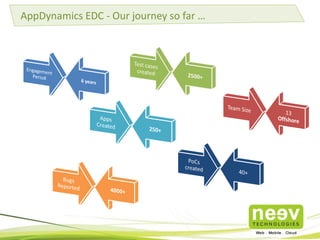 AppDynamics EDC - Our journey so far …

 