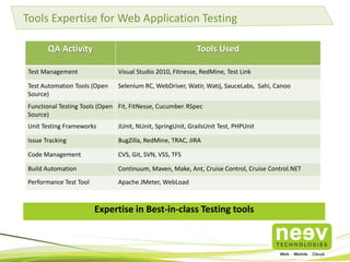 Tools Expertise for Web Application Testing
QA Activity

Tools Used

Test Management

Visual Studio 2010, Fitnesse, RedMine, Test Link

Test Automation Tools (Open
Source)

Selenium RC, WebDriver, Watir, Watij, SauceLabs, Sahi, Canoo

Functional Testing Tools (Open Fit, FitNesse, Cucumber, RSpec
Source)
Unit Testing Frameworks

JUnit, NUnit, SpringUnit, GrailsUnit Test, PHPUnit

Issue Tracking

BugZilla, RedMine, TRAC, JIRA

Code Management

CVS, Git, SVN, VSS, TFS

Build Automation

Continuum, Maven, Make, Ant, Cruise Control, Cruise Control.NET

Performance Test Tool

Apache JMeter, WebLoad

Expertise in Best-in-class Testing tools

 