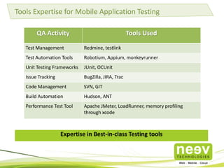 Tools Expertise for Mobile Application Testing
QA Activity

Tools Used

Test Management

Redmine, testlink

Test Automation Tools

Robotium, Appium, monkeyrunner

Unit Testing Frameworks

JUnit, OCUnit

Issue Tracking

BugZilla, JIRA, Trac

Code Management

SVN, GIT

Build Automation

Hudson, ANT

Performance Test Tool

Apache JMeter, LoadRunner, memory profiling
through xcode

Expertise in Best-in-class Testing tools

 