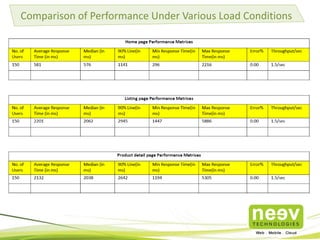 • The client aims to build one of the largest and the most diversified e-shopping mall in
providing one-stop shop & 24 X 7 services.
• Neev in collaboration with two other Razorfish locations developed a Hybris based
marketplace. The marketplace depicts an e-mall with streets and stores like in the real
world.
Some of the unique features implemented in this marketplace are:
• Search:
– Realistic, multi-level (Eg: Household – Kitchen – Cooker)
– Wide variety, customized (according to street, store, category, color, etc)
• Ability to cancel individual items of an order instead of cancelling the whole order at once.
• Customers receive two types of credit – Store credit and Mall credit.
An Asia-based listed Telecom and Technology Company
 