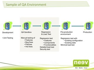 Development QA Sandbox Pre-production
environment
Production
• Unit Testing Manual testing of
• Features
• Bug fixes
• Patches
• Hot fixes
Regression test with
• Existing configuration
• Existing data
Minimal load test
Regression
& Load Test
Regression test
• Features
• Components
• Functionalities
Detailed load test
Security test
Sample of QA Environment
 