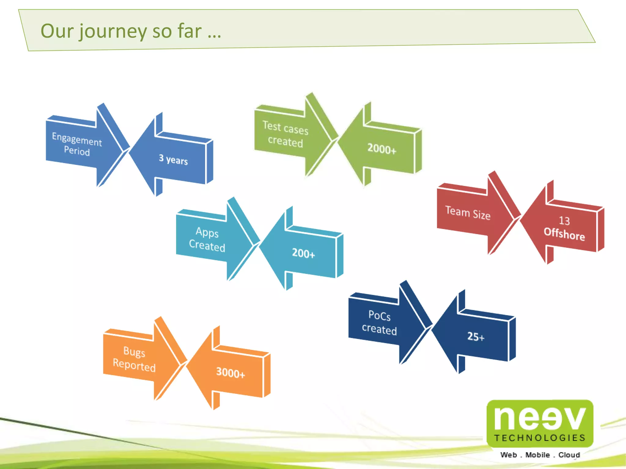 Load Test Design Considerations 
• Technical and Deployment Architectures: The production architecture of the system 
under test is a key design consideration. For example various architectural elements such 
as server clustering, 2 / 3 tier architecture, Use of CDNs, Database replication / sharing 
set up, etc., will introduce different considerations when designing the load test. 
• Simulating Geographically distributed user load : Real users may be geographically 
distributed across different continents all over the world. It is important for the load test 
to mimic the real world user traffic as closely as possible by generating a geographically 
distributed load. 
 