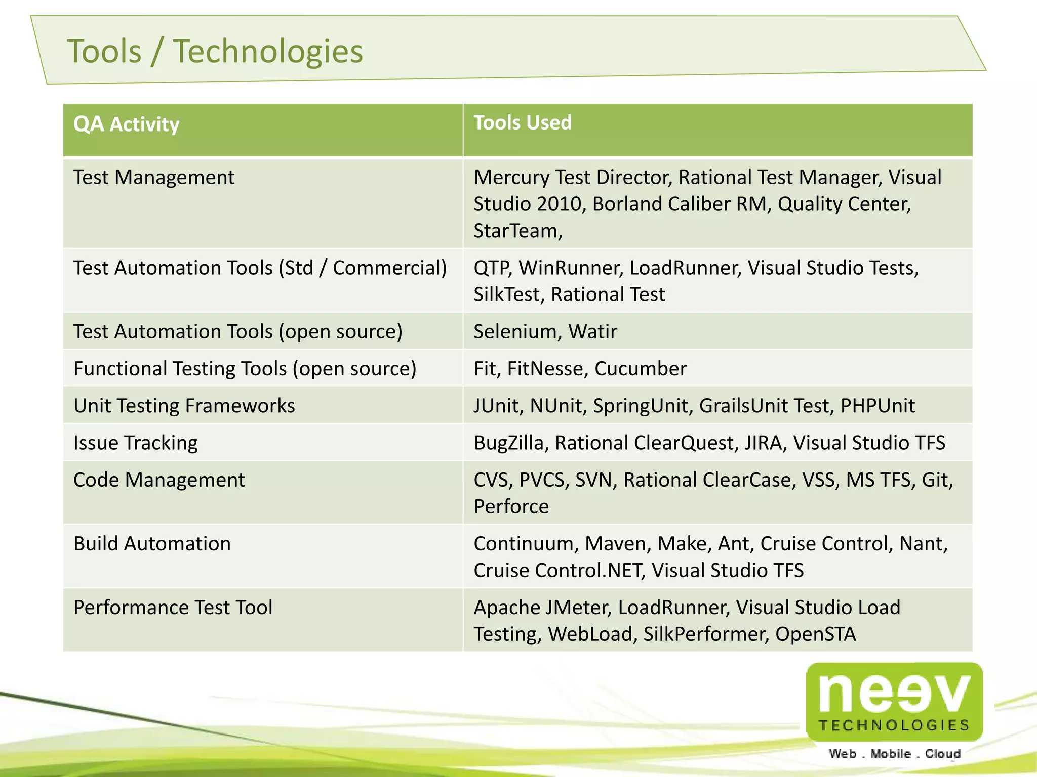 Regression 
Neev Testing Capabilities 
Tests 
followed by 
Sanity Testing 
Automa 
tion 
Testing 
Perform 
ance 
Testing 
 