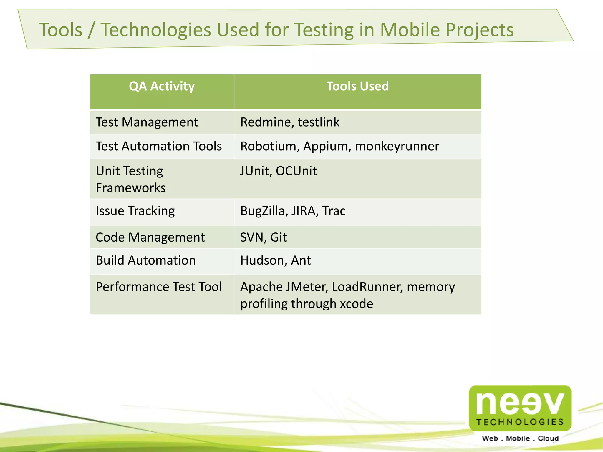 Functional Testing Capabilities at a Glance 
Interface & Usability Testing 
SDK Testing User Acceptance Testing 
Manual Testing 
System Testing 
Installation Testing 
Automation/Tool based Testing 
Smoke/Sanity Testing 
Integration Testing 
Black Box and White box Testing 
Unit Testing 
Pre User Acceptance Testing 
Automated & Regression Testing 
Component Testing 
Experience across diverse Testing needs. 
 