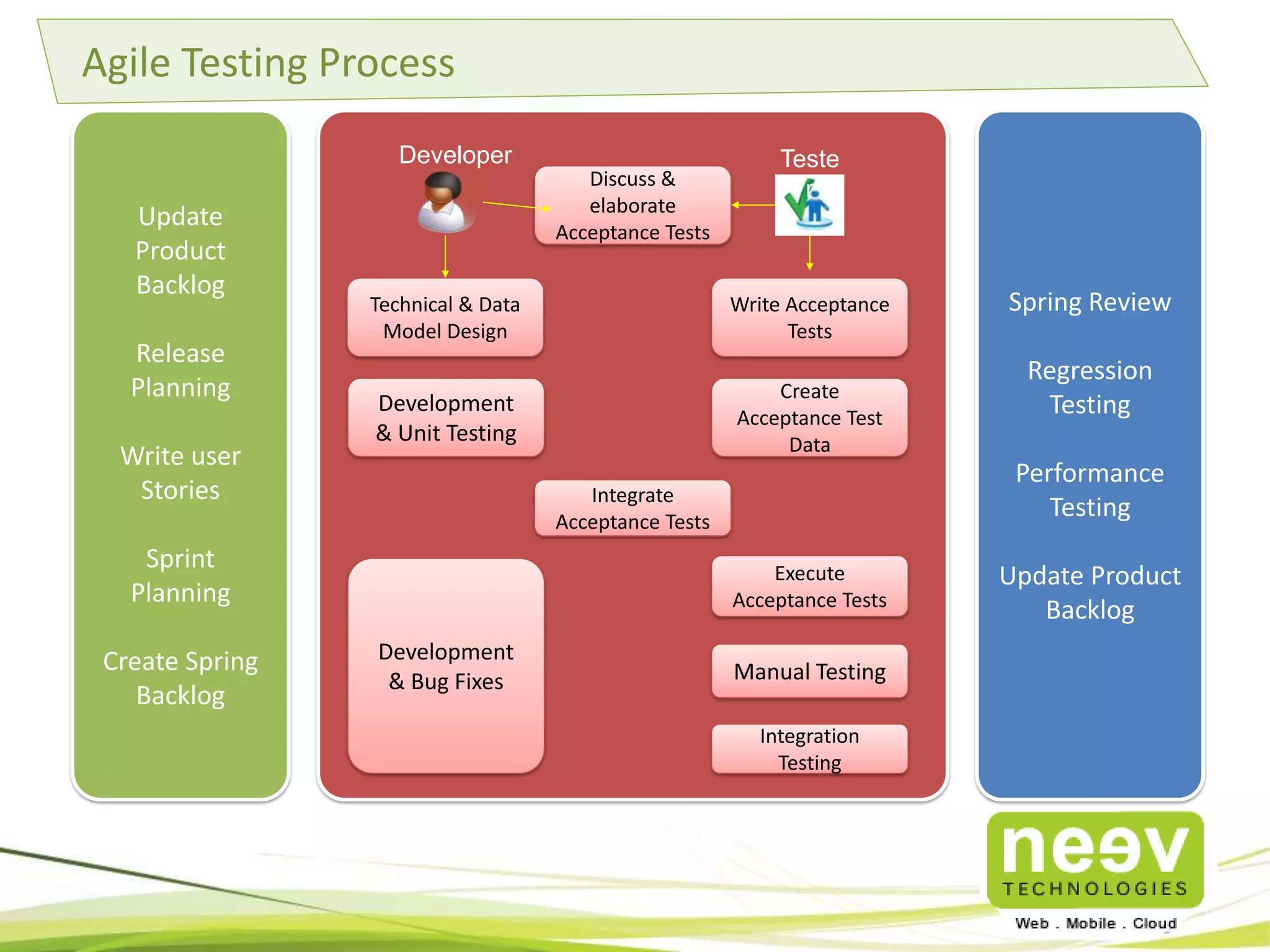 Non-Functional Testing Capabilities at a Glance 
Experience across diverse Testing needs. 
 