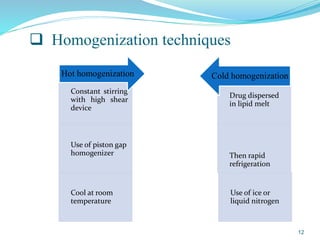  Homogenization techniques
Constant stirring
with high shear
device
Cool at room
temperature
Use of piston gap
homogenizer
Hot homogenization
Drug dispersed
in lipid melt
Then rapid
refrigeration
Use of ice or
liquid nitrogen
Cold homogenization
12
 