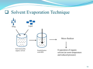  Solvent Evaporation Technique
Drug Lipid
_-_-_-_-
_-_-_-_-
_-_-_
H2O immiscible
organic solvent
-_-_-_-
_-_-_-
_-_-_-_
Emulsification
with HPH
Micro fluidizer
Evaporation of organic
solvent (at room temperature
and reduced pressure)
14
 