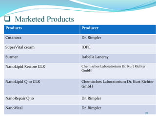  Marketed Products
Products Producer
Cutanova Dr. Rimpler
SuperVital cream IOPE
Surmer Isabella Lancray
NanoLipid Restore CLR Chemisches Laboratorium Dr. Kurt Richter
GmbH
NanoLipid Q 10 CLR Chemisches Laboratorium Dr. Kurt Richter
GmbH
NanoRepair Q 10 Dr. Rimpler
NanoVital Dr. Rimpler
26
 