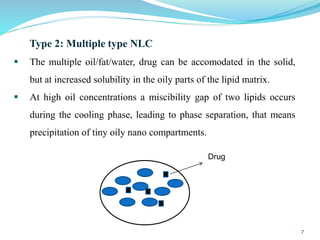 Type 2: Multiple type NLC
 The multiple oil/fat/water, drug can be accomodated in the solid,
but at increased solubility in the oily parts of the lipid matrix.
 At high oil concentrations a miscibility gap of two lipids occurs
during the cooling phase, leading to phase separation, that means
precipitation of tiny oily nano compartments.
Drug
7
 