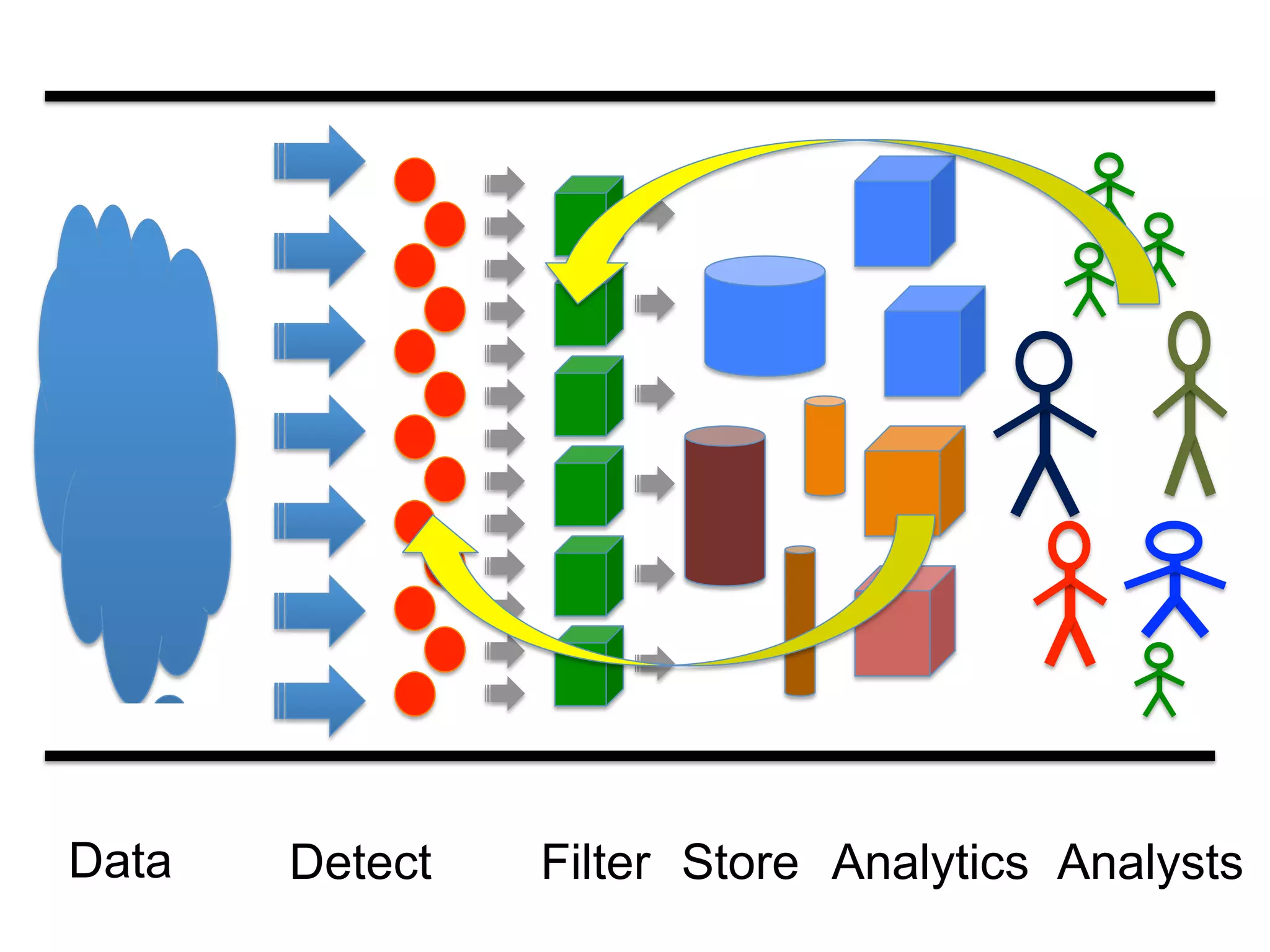 Data Detect Store AnalyticsFilter Analysts
 