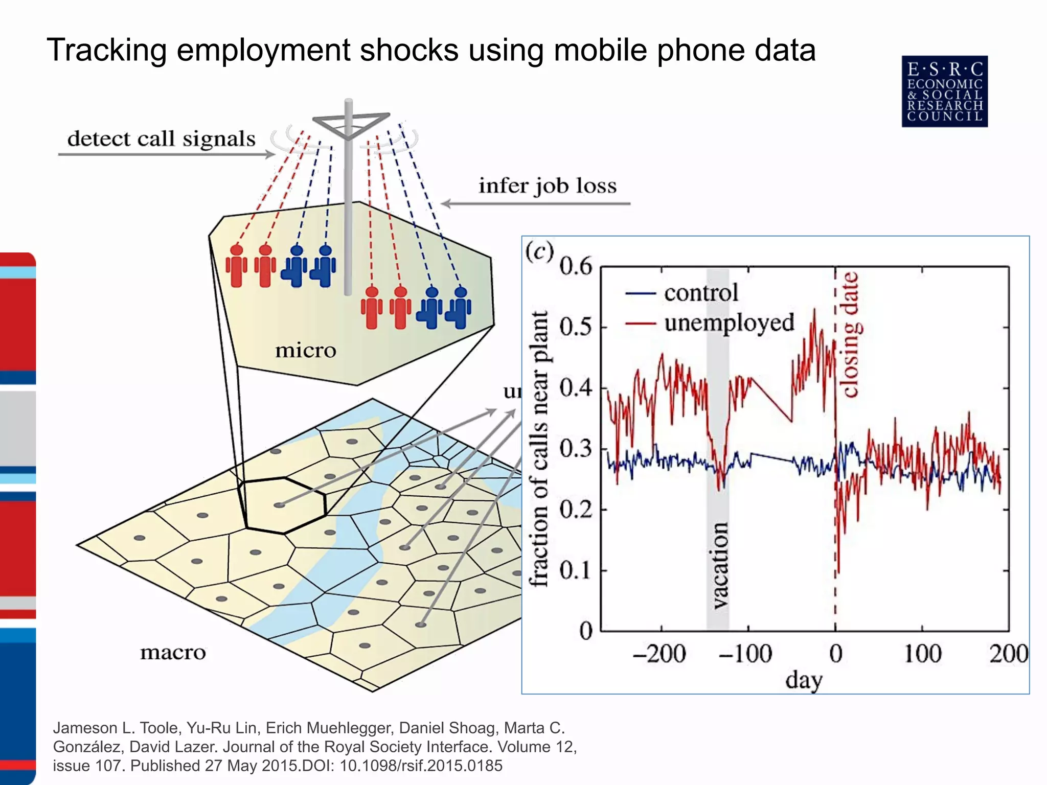 Jameson L. Toole, Yu-Ru Lin, Erich Muehlegger, Daniel Shoag, Marta C.
González, David Lazer. Journal of the Royal Society Interface. Volume 12,
issue 107. Published 27 May 2015.DOI: 10.1098/rsif.2015.0185
Tracking employment shocks using mobile phone data
 