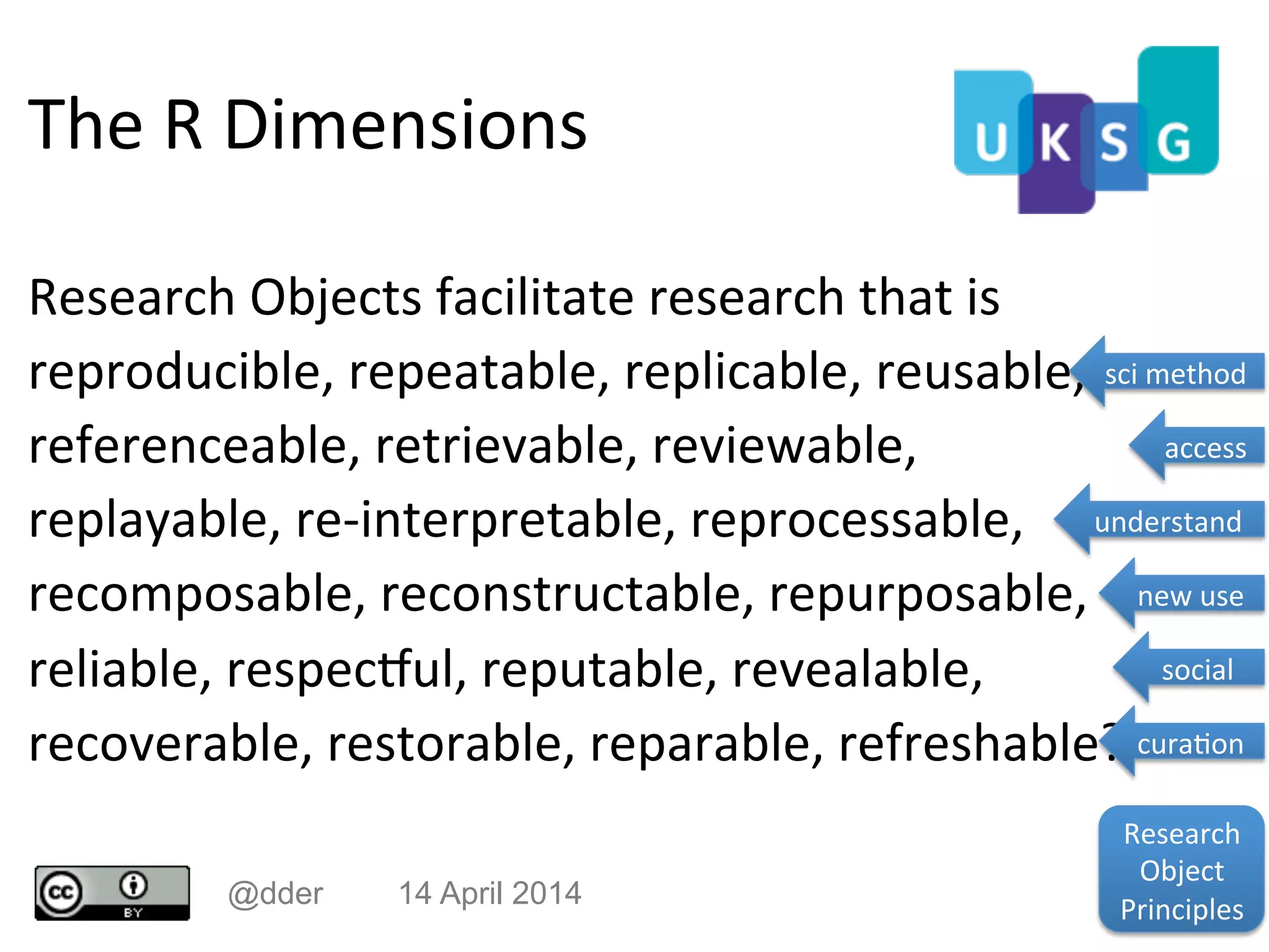 The	R	Dimensions	
Research	Objects	facilitate	research	that	is	
reproducible,	repeatable,	replicable,	reusable,	
referenceable,	retrievable,	reviewable,	
replayable,	re-interpretable,	reprocessable,	
recomposable,	reconstructable,	repurposable,	
reliable,	respecZul,	reputable,	revealable,	
recoverable,	restorable,	reparable,	refreshable?	
@dder 14 April 2014
sci	method	
access	
understand	
new	use	
social	
cura(on	
Research	
Object	
Principles	
 