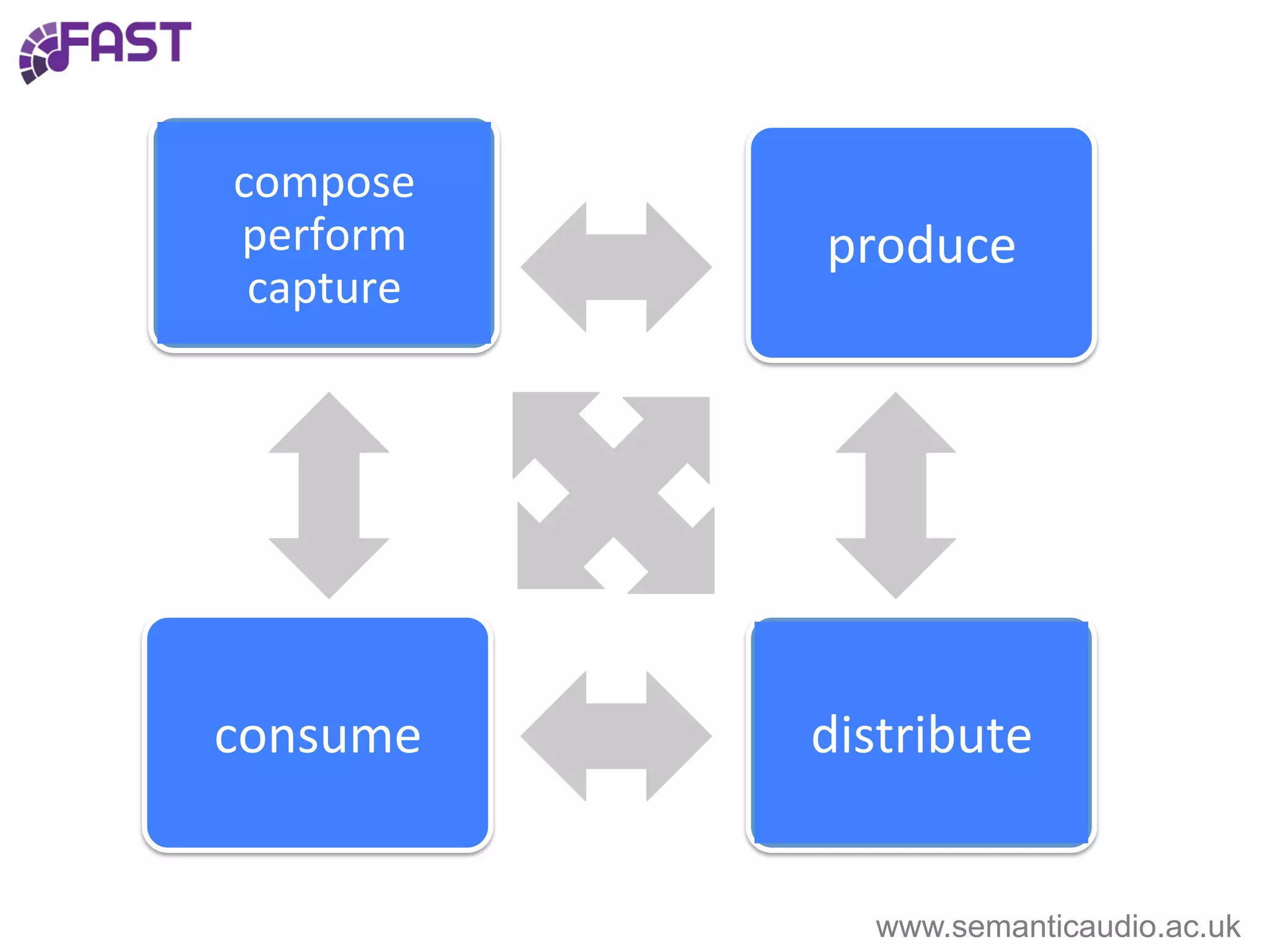 consume	
		
produce	
		
compose	
perform	
capture	
		
distribute	
		
		
		
		
www.semanticaudio.ac.uk
 