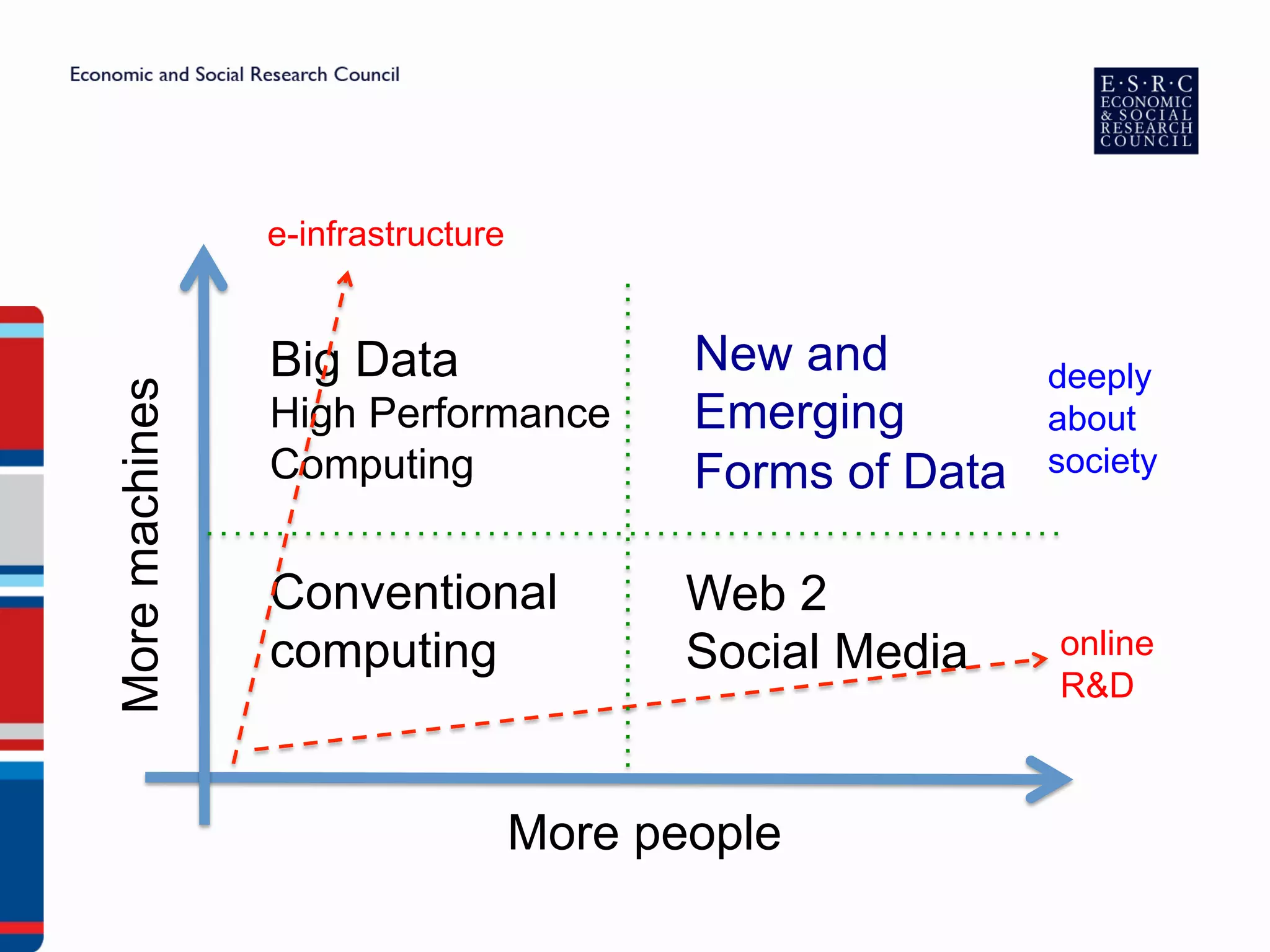 More people
Moremachines
Big Data
High Performance
Computing
Conventional
computing
Web 2
Social Media
e-infrastructure
online
R&D
New and
Emerging
Forms of Data
deeply
about
society
 