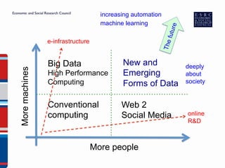 More people
Moremachines
Big Data
High Performance
Computing
Conventional
computing
Web 2
Social Media
e-infrastructure
online
R&D
New and
Emerging
Forms of Data
deeply
about
society
Thefuture
increasing automation
machine learning
 