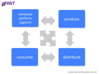 consume	
		
produce	
		
compose	
perform	
capture	
		
distribute	
		
		
		
		
www.semanticaudio.ac.uk
 