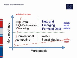 More people
Moremachines
Big Data
High Performance
Computing
Conventional
computing
Web 2
Social Media
e-infrastructure
online
R&D
New and
Emerging
Forms of Data
deeply
about
society
 