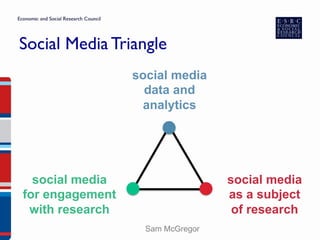 Social Media Triangle
social media
data and
analytics
social media
for engagement
with research
social media
as a subject
of research
Sam McGregor
 