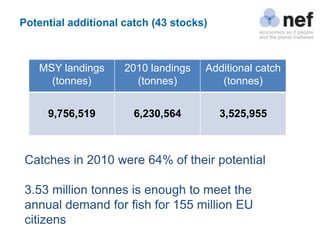 Potential additional catch (43 stocks)



   MSY landings      2010 landings   Additional catch
     (tonnes)          (tonnes)         (tonnes)


     9,756,519         6,230,564         3,525,955



 Catches in 2010 were 64% of their potential

 3.53 million tonnes is enough to meet the
 annual demand for fish for 155 million EU
 citizens
 