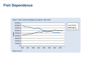 Fish Dependence
 