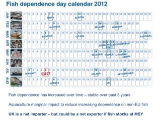 Fish dependence has increased over time – stable over past 3 years

Aquaculture marginal impact to reduce increasing dependence on non-EU fish

UK is a net importer – but could be a net exporter if fish stocks at MSY
 