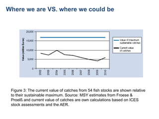 Where we are VS. where we could be




 Figure 3: The current value of catches from 54 fish stocks are shown relative
 to their sustainable maximum. Source: MSY estimates from Froese &
 Proelß and current value of catches are own calculations based on ICES
 stock assessments and the AER.
 