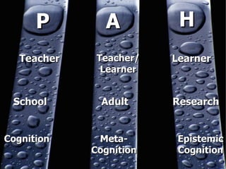 P A H Teacher School Teacher/ Learner Learner Research Cognition Epistemic  Cognition Meta-Cognition Adult 