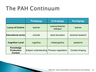 Open Context Model of Learning & Craft of Teaching | PPT