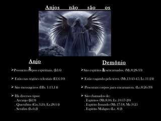 Anjos não são os
Demônios
Anjo
sPossuem corpos espirituais. (Jd.6)
 Estão nas regiões celestiais (Ef.6:10)
 São mensageiros (Hb. 1:13,14)
 Há diversos tipos:
. Arcanjo (Jd.9)
. Querubim (Gn.3:24; Ez.28:14)
. Serafim (Is.6:2)
Demônio
sSão espíritos desencarnados. (Mt.8:28-33)
 Estão vagando pela terra. (Mt.13:43-45; Lc.11:24)
 Procuram corpos para encarnarem. (Lc.8:26-39)
 São chamados de:
. Espíritos (Mt.8:16; Lc.10:17-20)
. Espírito Imundo (Mt.17:18; Mc.9:25
. Espírito Maligno (Lc. 8:2)
 