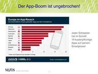 Der App-Boom ist ungebrochen!
Jeder Schweizer
hat im Schnitt
19 kostenpflichtige
Apps auf seinem
Smartphone!
2	
  
 