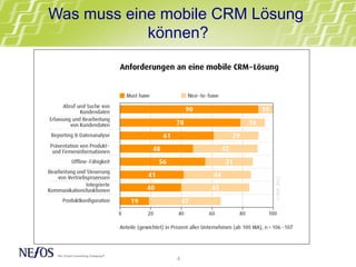 Was muss eine mobile CRM Lösung
können?
4	
  
 