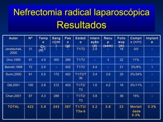 Nefrectomia radical laparoscópica Resultados Autor N º Tempo Cir. (h)  Sangr((ml) Peso (g) Estádio Internação (d) Recup (sem) Followup (m) Complic (</>) Implante Janetschek, 2000 31 2.4 - - T1/T2 2.9 - 18 0/0 - Ono,1999 91 4.9 300 289 T1/T2 - 3 22 11% - Barrett,1998 72 2.9 - 402 T1/T2 4.4 - 21 3%/8% 1 Dunn,2000 61 5.5 172 452 T1/T2/T3b 3.4 3.6 25 3%/34% - Gill,2001 100 2.8 212 403 T1/T2/ T3 1.6 4.2 16 3%/11% - Chan,2001 67 4.3 289 - T1/T2/ T3 3.8 - 36 15% - TOTAL 422 3.8 243 387 T1/T2/ T3a-b 3.2 3.6 23 Mortali dade 0.3% 0.3% 