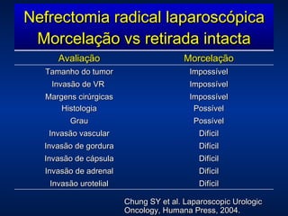 Nefrectomia radical laparoscópica Morcelação vs retirada intacta Chung SY et al. Laparoscopic Urologic Oncology, Humana Press, 2004. Avaliação Morcelação Tamanho do tumor Impossível Invasão de VR  Impossível Margens cirúrgicas Histologia Impossível Possível Grau Possível Invasão vascular Difícil Invasão de gordura Difícil Invasão de cápsula Difícil Invasão de adrenal Difícil Invasão urotelial Difícil 