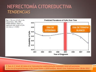 NEFRECTOMÍA CITOREDUCTIVA 
TENDENCIAS 
ERA DE 
CITOKINAS 
ERA DE TERAPIA 
BLANCO 
C. Tsao, A. C. Small, M. Kates et al. Cytoreductive nephrectomy for metastatic renal cell carcinoma 
in the era of targeted therapy in the United States: a SEER analysis. World J Urol. Published online: 08 dec 2012. 
 