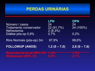 PERDAS URINÁRIAS LPN OPN Número / casos 24  24  Tratamento conservador 22 (91,7%) 24 (100%) Nefrectomia 2 (8,3%) Diálise pós-op 0,9% 0,7% 0,2% Rins Normais (pós-op) 3m  97,9% 99,6% FOLLOWUP (ANOS)  1,2 (0 – 7,0) 2,8 (0 – 7,6) Recorrência local (95% CI)  1,4% 1,5% Metástases (95% CI)  0,9% 2,1% 
