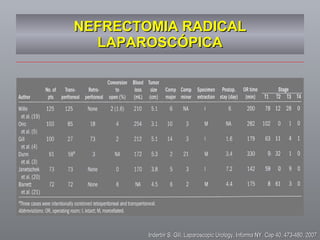 NEFRECTOMIA RADICAL LAPAROSC Ó PICA Inderbir S. Gill, Laparoscopic Urology, Informa NY. Cap 40, 473-480, 2007 