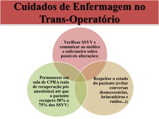 Cuidados de Enfermagem no
Trans-Operatório
Verificar SSVV e
comunicar ao médico
e enfermeiro sobre
possíveis alterações;
Respeitar o estado
do paciente (evitar
conversas
desnecessárias,
brincadeiras e
ruídos...);
Permanecer em
sala de CPRA (sala
de recuperação pós
anestésica) até que
o paciente
recupere 50% a
75% dos SSVV;
 