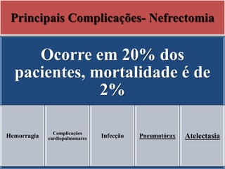 Principais Complicações- Nefrectomia
Ocorre em 20% dos
pacientes, mortalidade é de
2%
Hemorragia Complicações
cardiopulmonares Infecção Pneumotórax Atelectasia
 