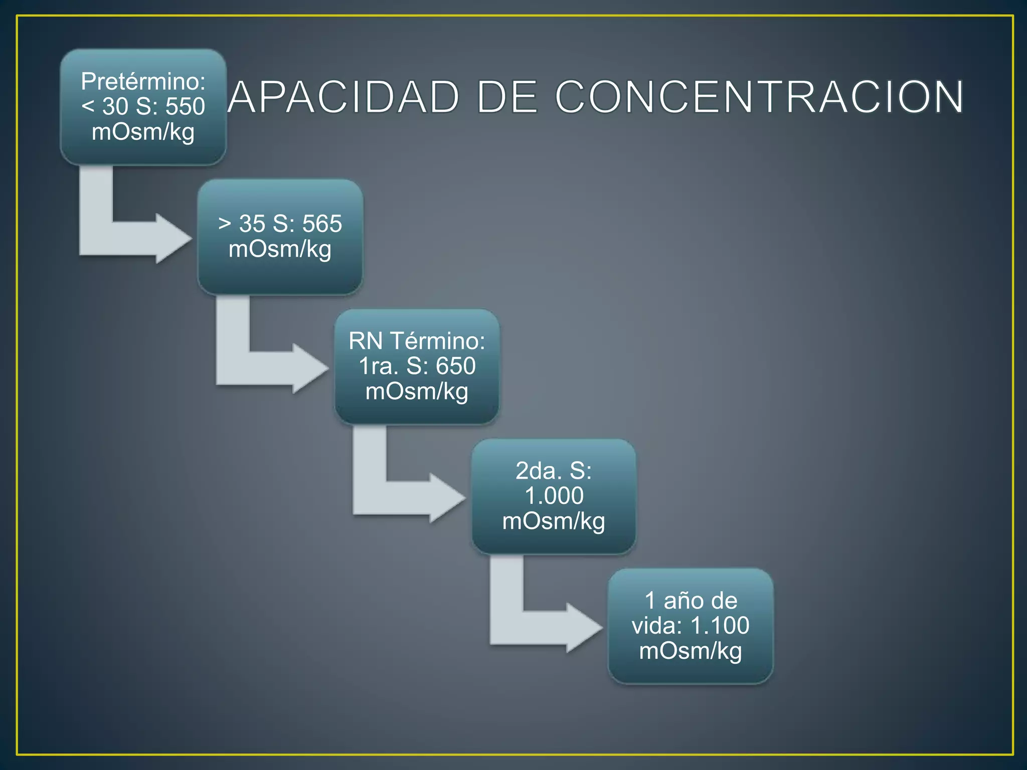 Pretérmino:
< 30 S: 550
mOsm/kg
> 35 S: 565
mOsm/kg
RN Término:
1ra. S: 650
mOsm/kg
2da. S:
1.000
mOsm/kg
1 año de
vida: 1.100
mOsm/kg
 