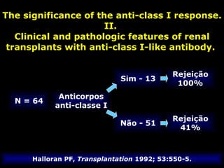 The significance of the anti-class I response. II.  Clinical and pathologic features of renal transplants with anti-class I-like antibody.  Halloran PF,  Transplantation  1992; 53:550-5. Rejeição 41% Não - 51 Anticorpos anti-classe I N = 64 Rejeição 100% Sim - 13 