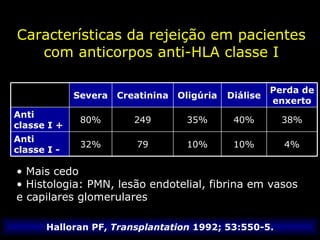 Características da rejeição em pacientes com anticorpos anti-HLA classe I Mais cedo Histologia: PMN, lesão endotelial, fibrina em vasos  e capilares glomerulares Halloran PF,  Transplantation  1992; 53:550-5. 79 249 Creatinina 10% 35% Oligúria 38% 40% 80% Anti classe I + 4% 10% 32% Anti classe I - Perda de enxerto Diálise Severa 